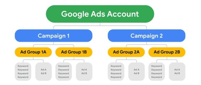 Professional Google Ads management in South Africa | Web Design Experts SA